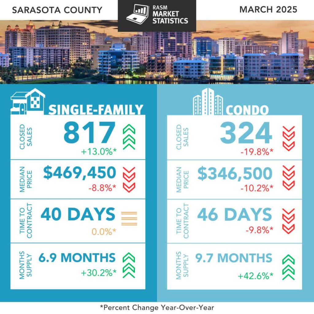 March 2025 Sarasota Housing Statistics