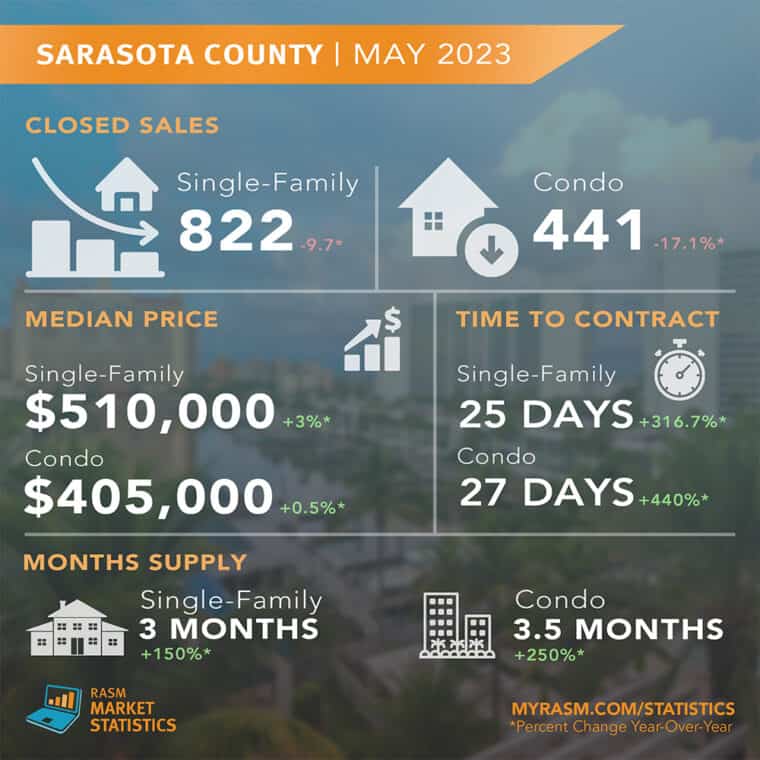 Latest Sarasota Fl. Housing Market Statistics