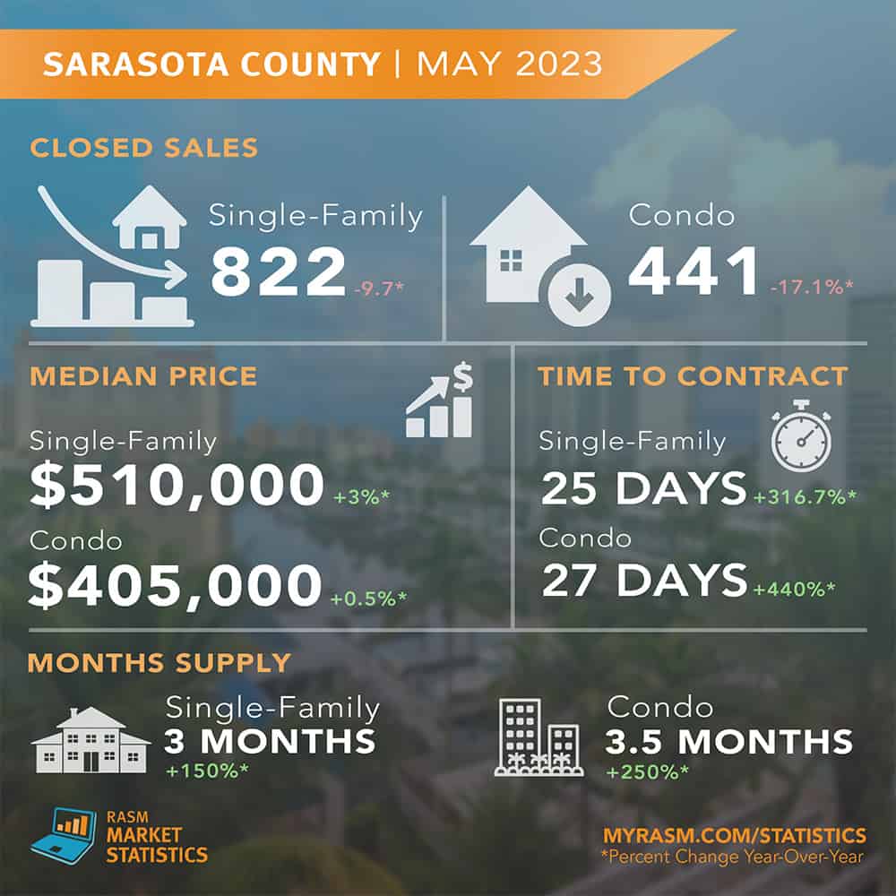 Latest Sarasota Fl. Housing Market Statistics