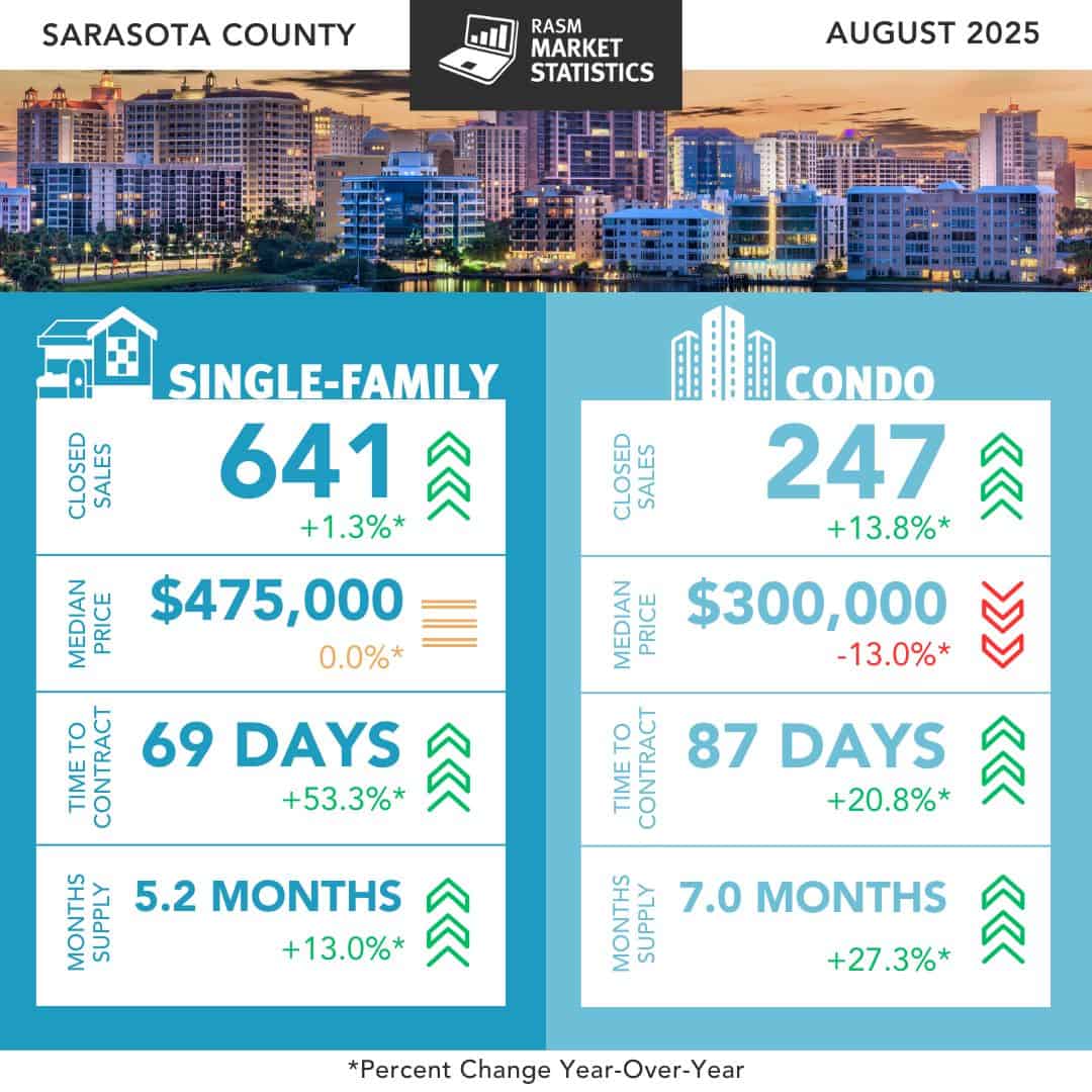 Latest Sarasota Housing Statistics for August 2025
