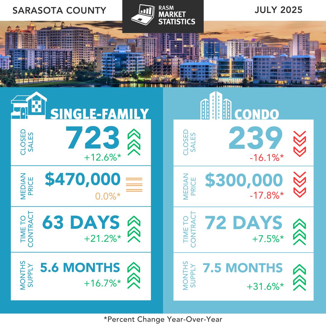 July 2025 Sarasota real estate market update statistics