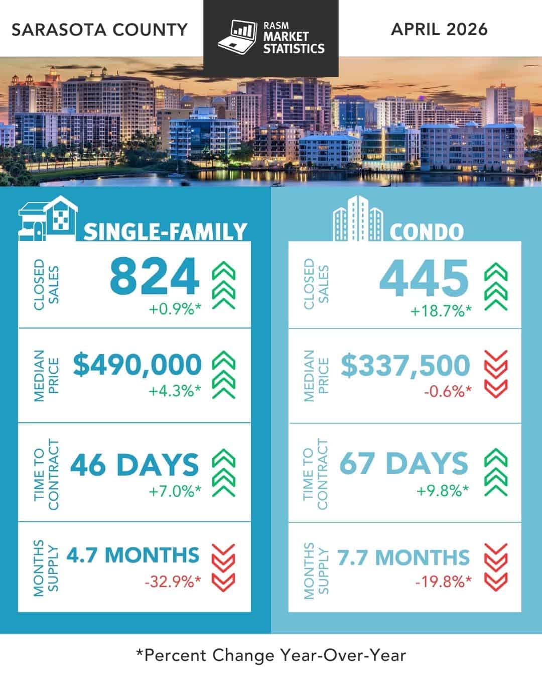 Sarasota County Real estate Statistics for 04/2026