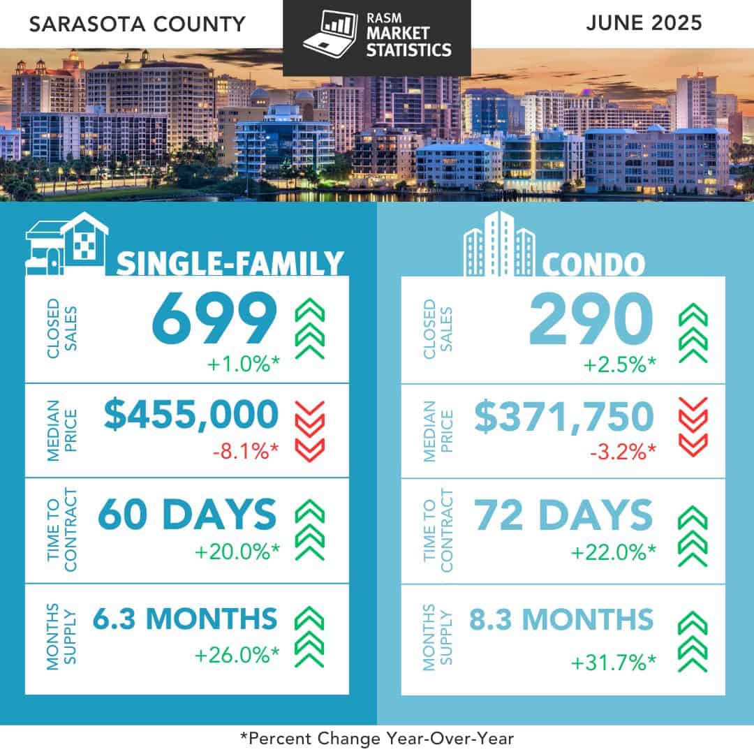 June 2025 Sarasota real estate market update statistics