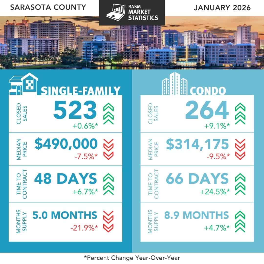 Sarasota real estate statistics - January 2026