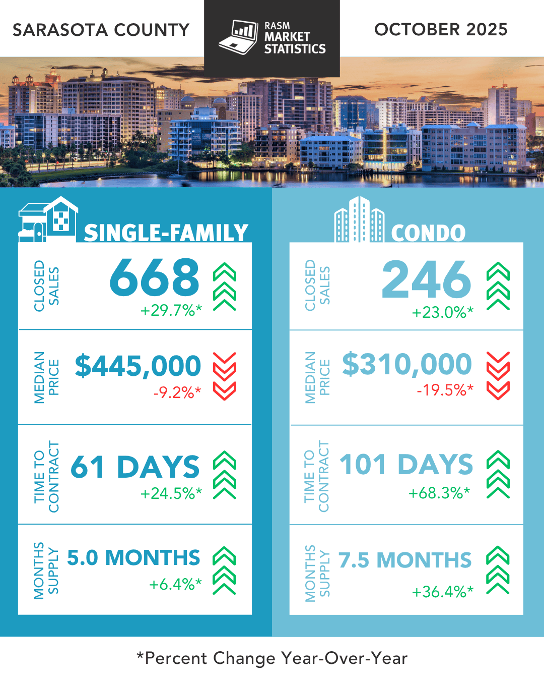 Sarasota real estate statistics - October 2025