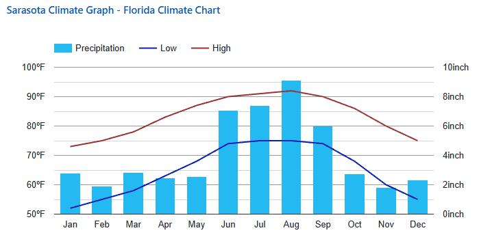 Sarasota Florida Climate
