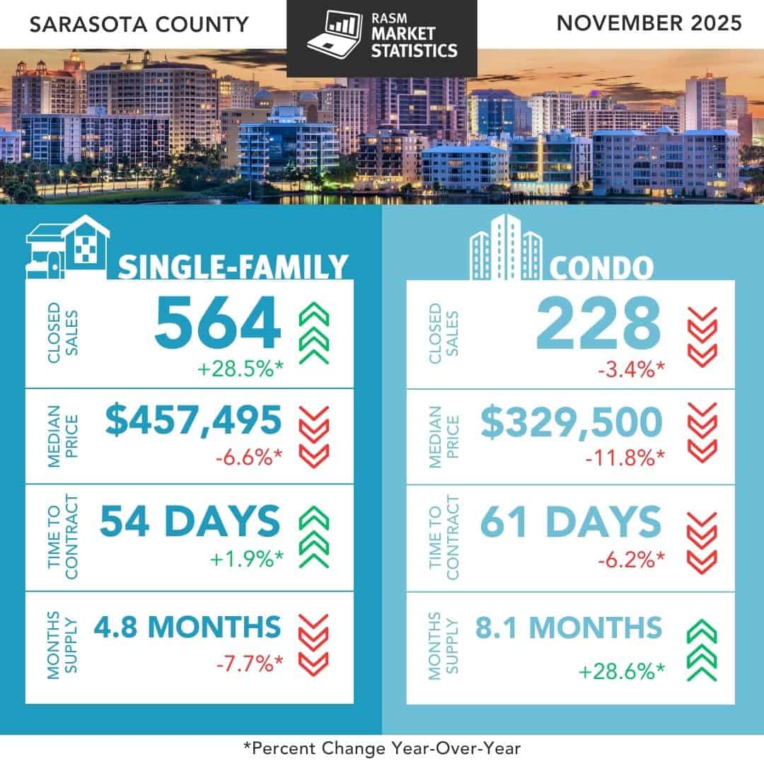 Sarasota real estate statistics - November 2025